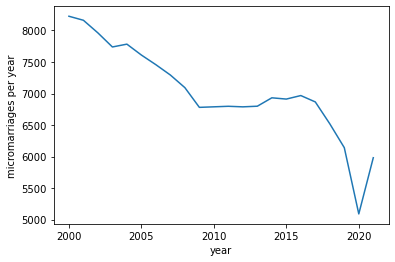 Micromarriage exposure per year over time. According to data from the CDC