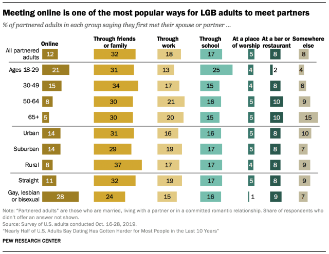 Image from the Pew Research Center in their 2020 article profiling single Americans